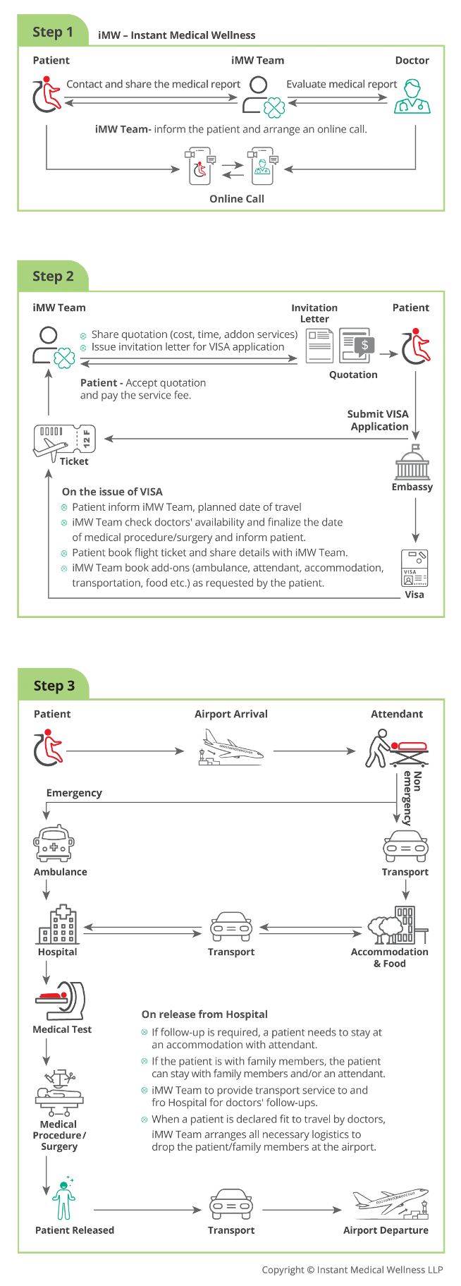 iMW Process Chart