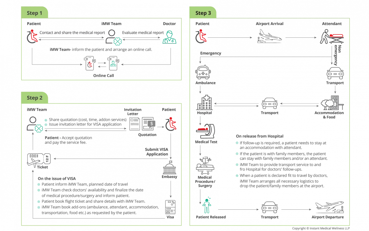 iMW Process Chart